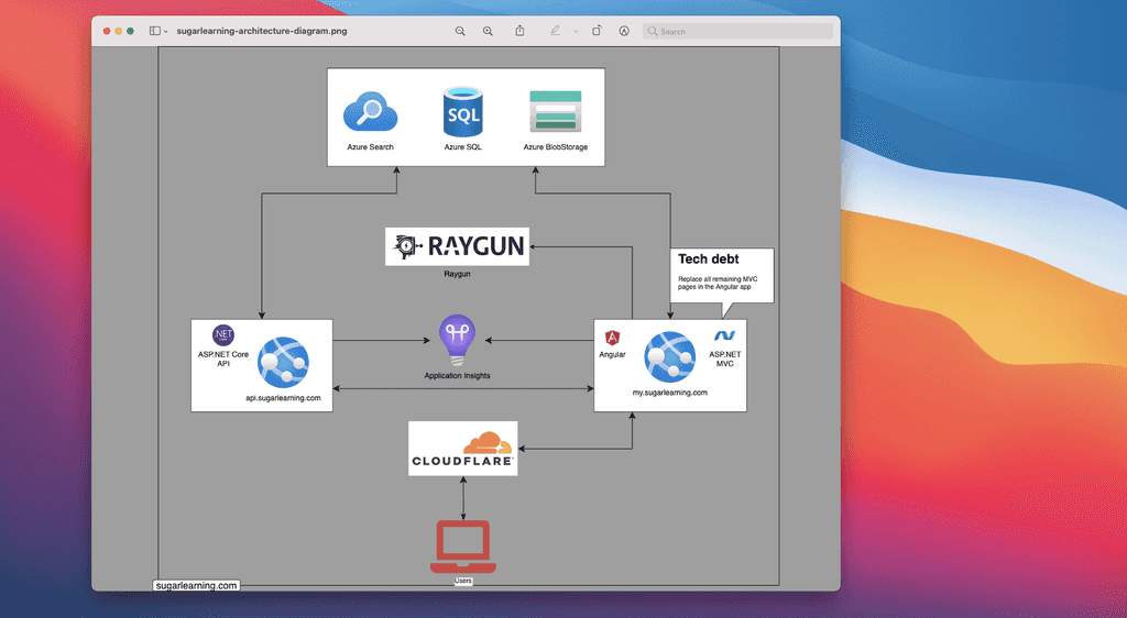 techdebt architecture