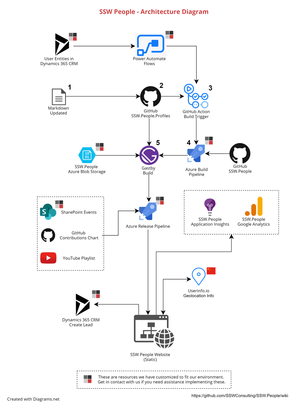 SSW People Architecture Diagram