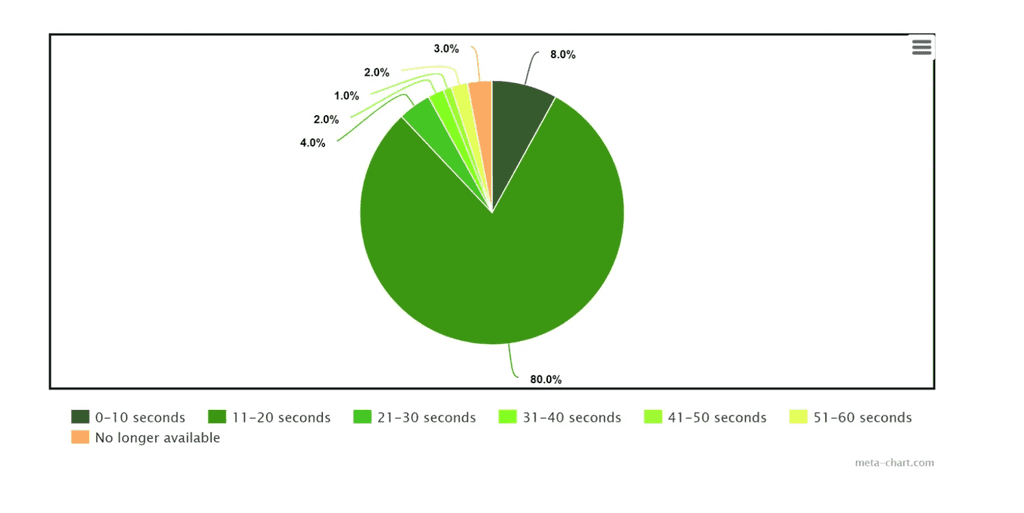 tiktok pie chart