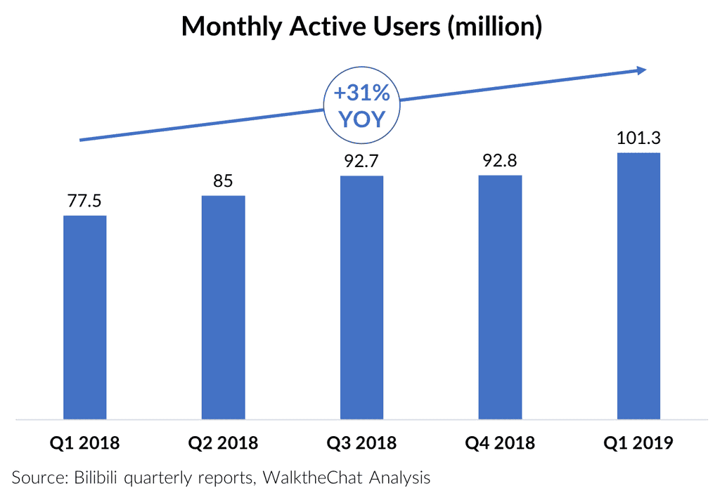 bilibili user growth