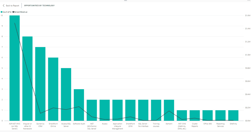 PowerBI non aphabetical