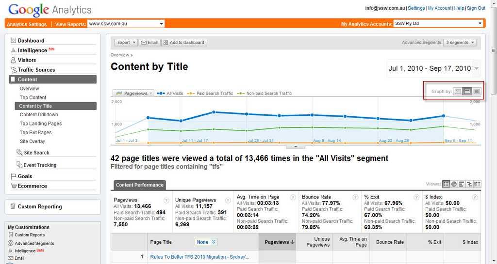 analytics weekly trend