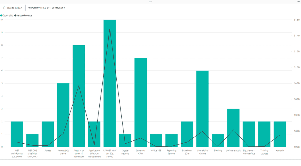 PowerBI alphabetical