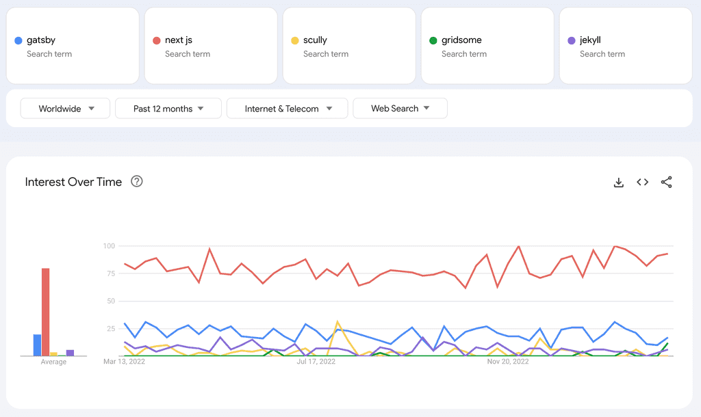 google trends nextjs