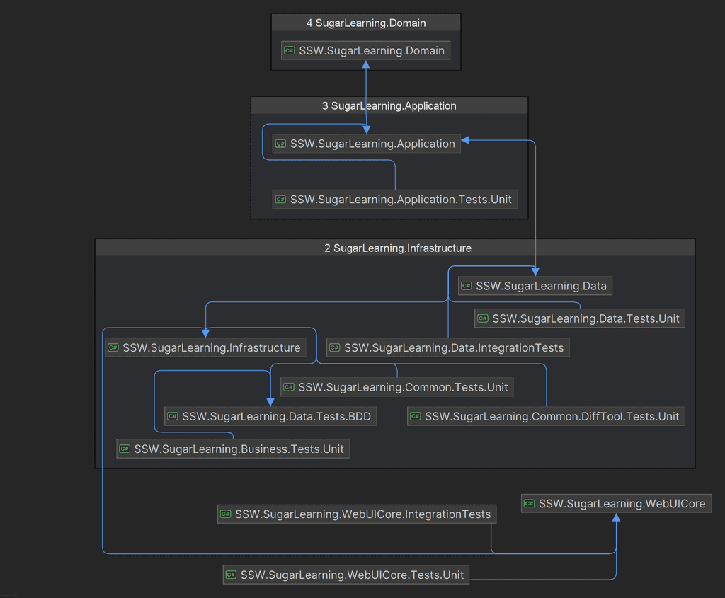 sugarlearning dependency graph by rider