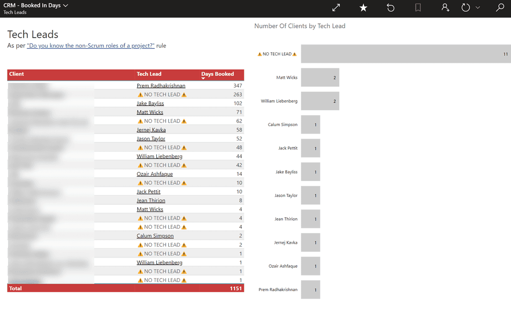 tech lead report