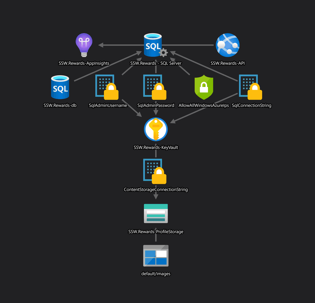 sswrewards azure resources new