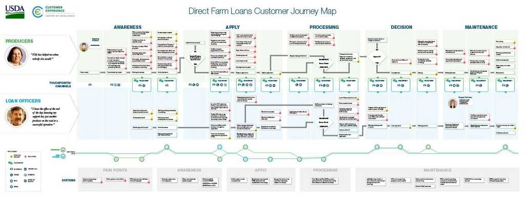 usda journey map